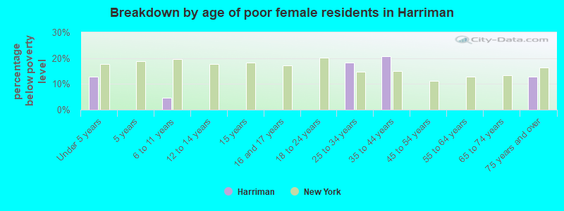 Breakdown by age of poor female residents in Harriman