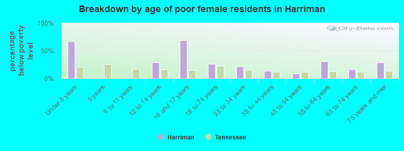 Breakdown by age of poor female residents in Harriman