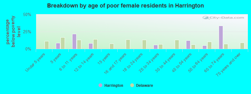Breakdown by age of poor female residents in Harrington