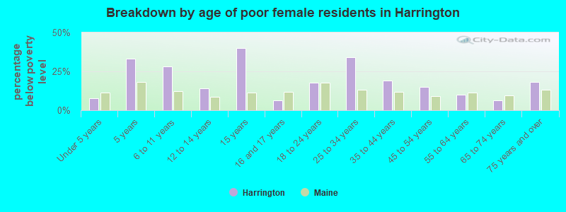 Breakdown by age of poor female residents in Harrington