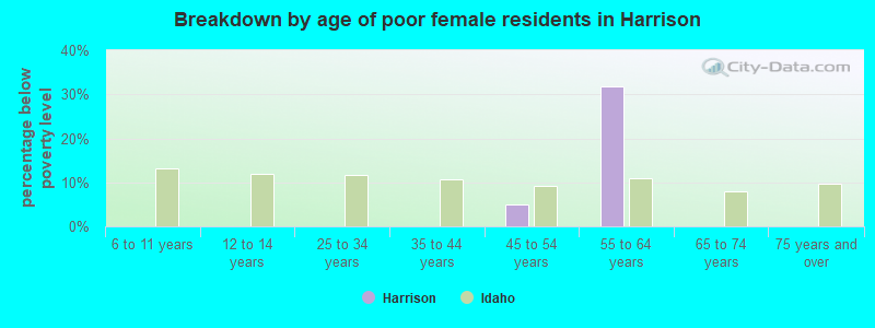 Breakdown by age of poor female residents in Harrison