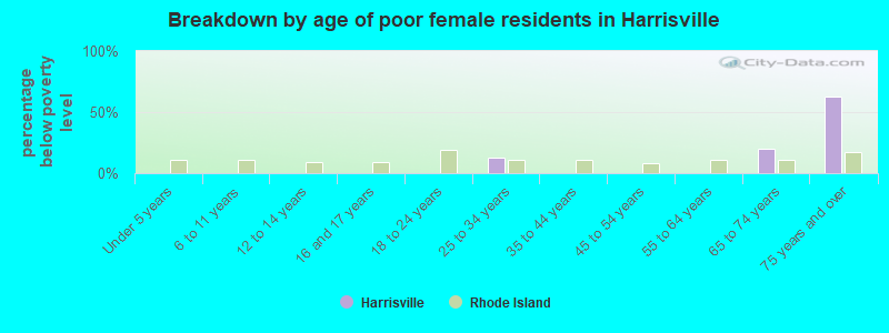 Breakdown by age of poor female residents in Harrisville