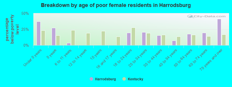 Breakdown by age of poor female residents in Harrodsburg