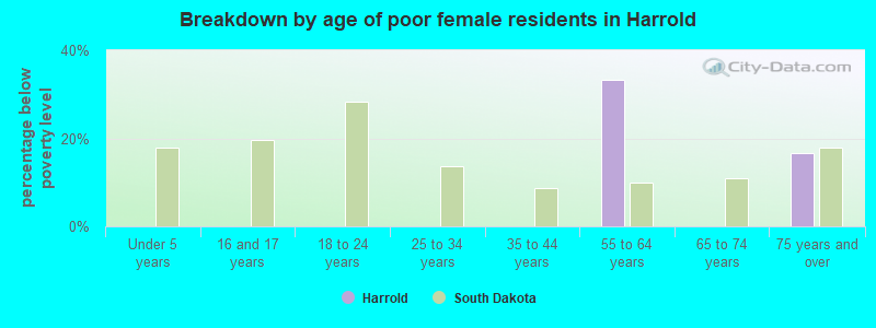 Breakdown by age of poor female residents in Harrold