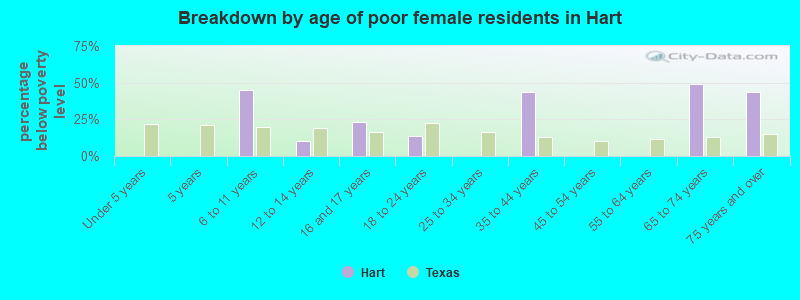 Breakdown by age of poor female residents in Hart
