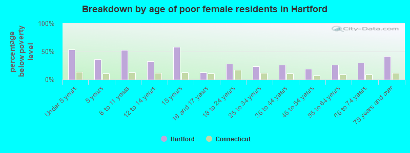 Breakdown by age of poor female residents in Hartford