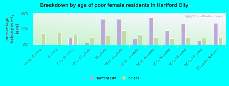 Breakdown by age of poor female residents in Hartford City
