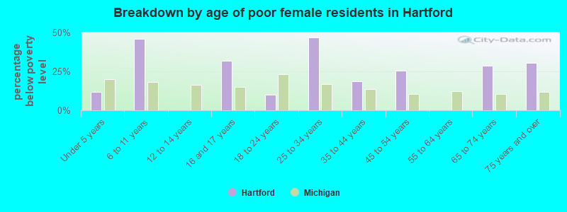 Breakdown by age of poor female residents in Hartford