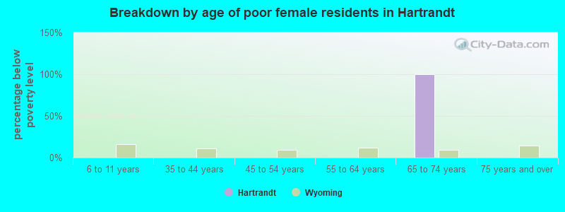 Breakdown by age of poor female residents in Hartrandt