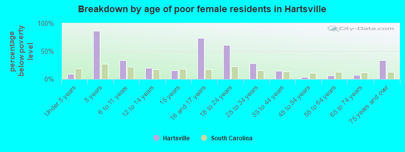 Breakdown by age of poor female residents in Hartsville