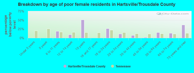 Breakdown by age of poor female residents in Hartsville/Trousdale County