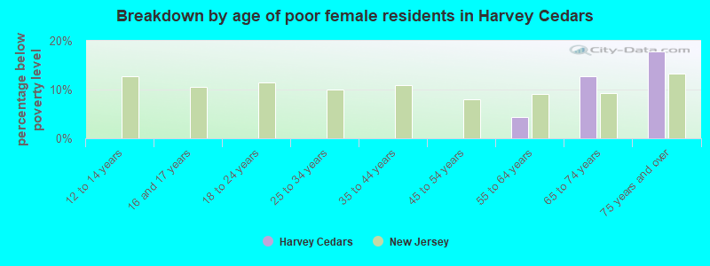 Breakdown by age of poor female residents in Harvey Cedars