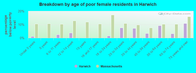 Breakdown by age of poor female residents in Harwich