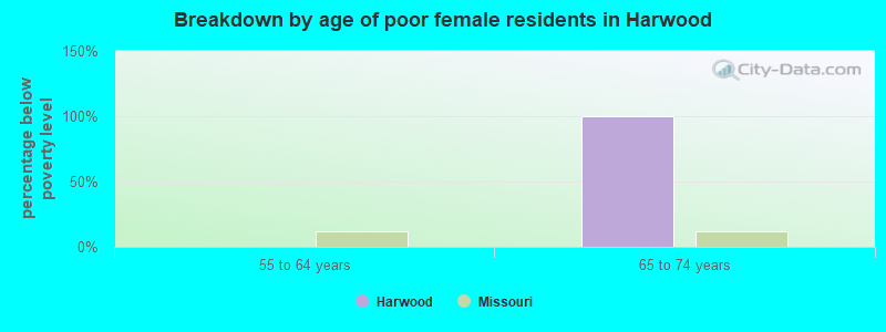 Breakdown by age of poor female residents in Harwood