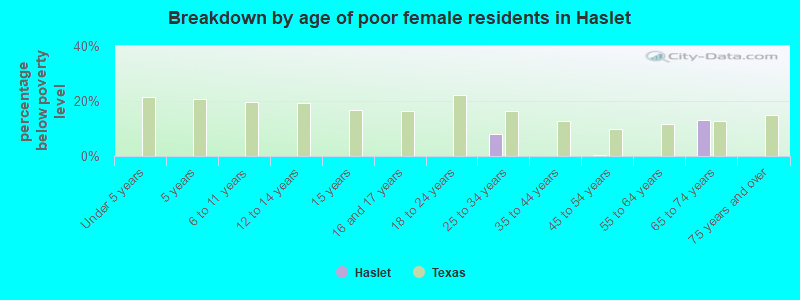 Breakdown by age of poor female residents in Haslet