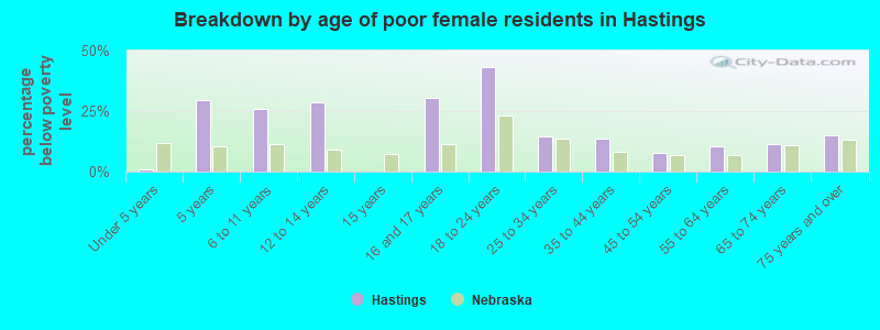 Breakdown by age of poor female residents in Hastings