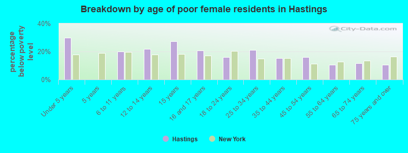Breakdown by age of poor female residents in Hastings