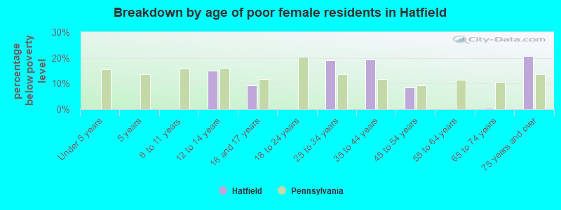 Breakdown by age of poor female residents in Hatfield