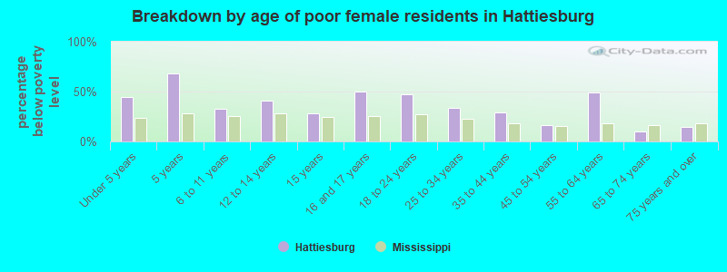 Breakdown by age of poor female residents in Hattiesburg