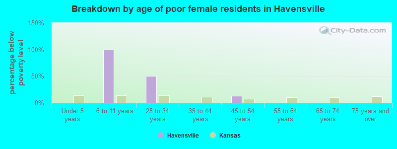 Breakdown by age of poor female residents in Havensville