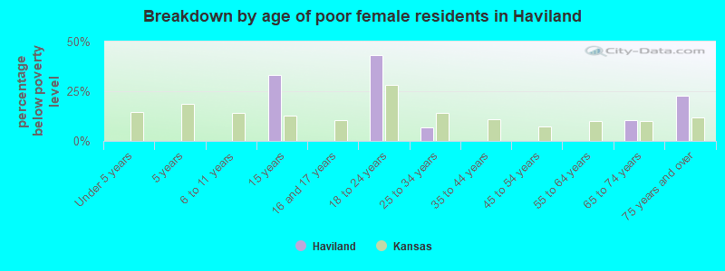 Breakdown by age of poor female residents in Haviland