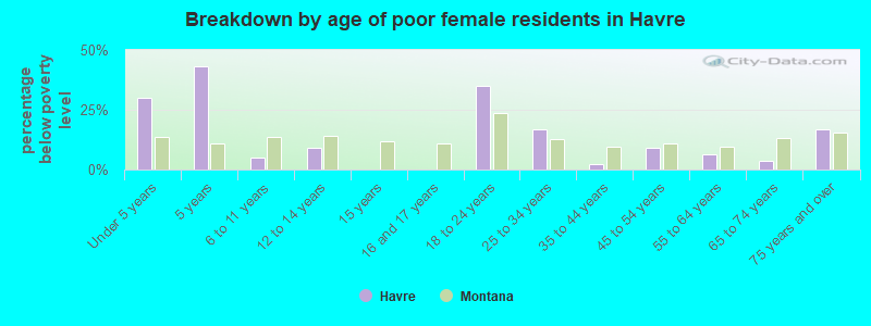 Breakdown by age of poor female residents in Havre