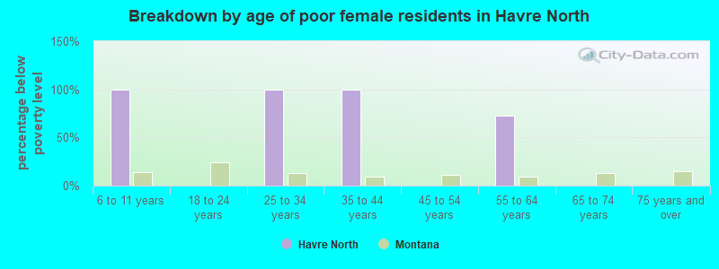 Breakdown by age of poor female residents in Havre North