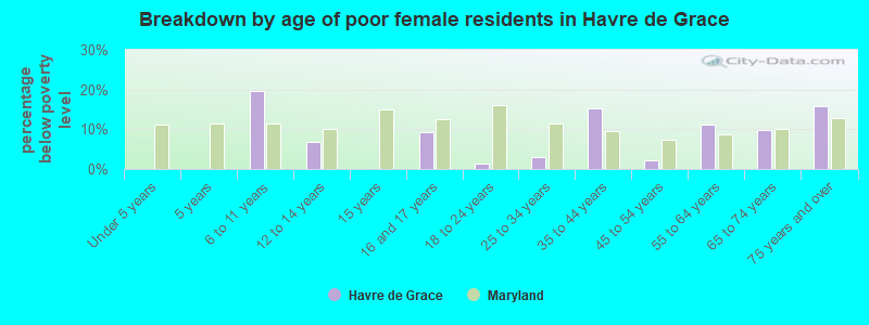 Breakdown by age of poor female residents in Havre de Grace