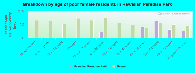 Breakdown by age of poor female residents in Hawaiian Paradise Park