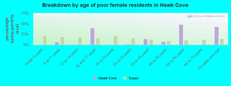 Breakdown by age of poor female residents in Hawk Cove