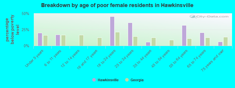 Breakdown by age of poor female residents in Hawkinsville