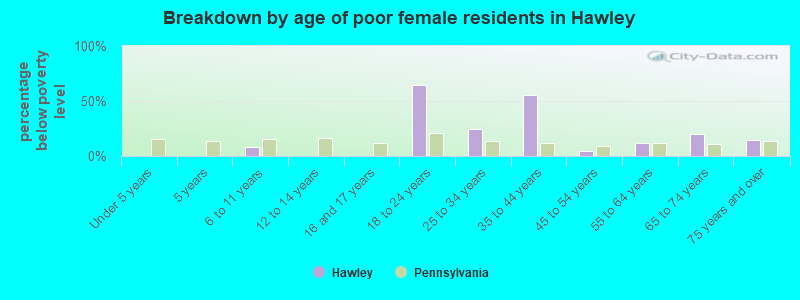 Breakdown by age of poor female residents in Hawley