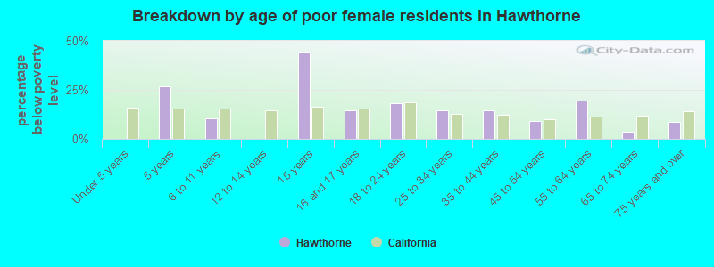 Breakdown by age of poor female residents in Hawthorne