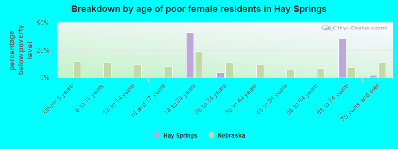 Breakdown by age of poor female residents in Hay Springs