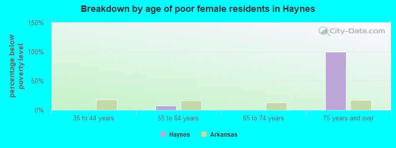 Breakdown by age of poor female residents in Haynes