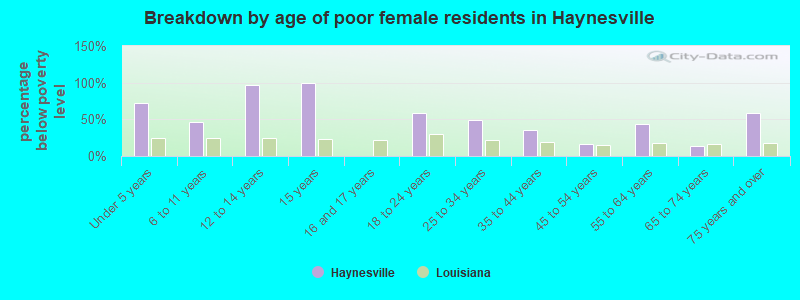 Breakdown by age of poor female residents in Haynesville