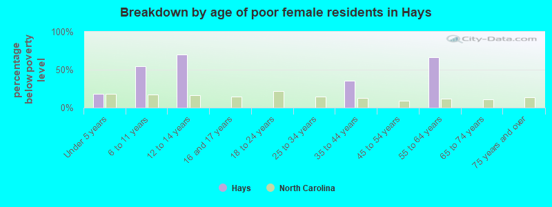 Breakdown by age of poor female residents in Hays