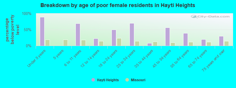 Breakdown by age of poor female residents in Hayti Heights