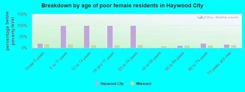 Breakdown by age of poor female residents in Haywood City