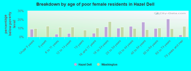Breakdown by age of poor female residents in Hazel Dell
