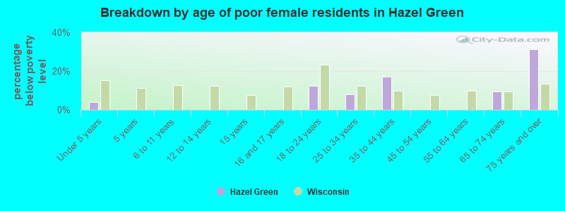 Breakdown by age of poor female residents in Hazel Green