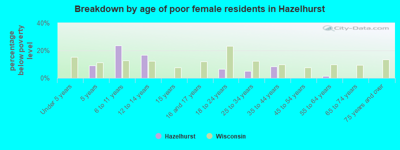 Breakdown by age of poor female residents in Hazelhurst
