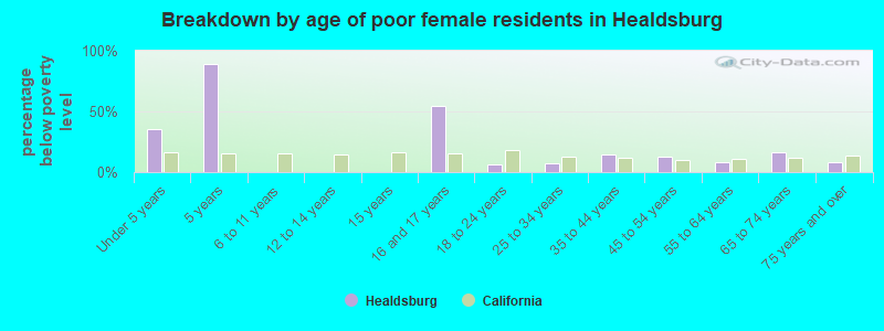 Breakdown by age of poor female residents in Healdsburg