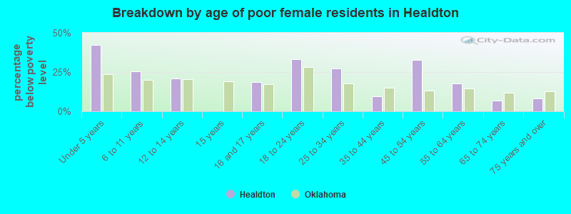 Breakdown by age of poor female residents in Healdton