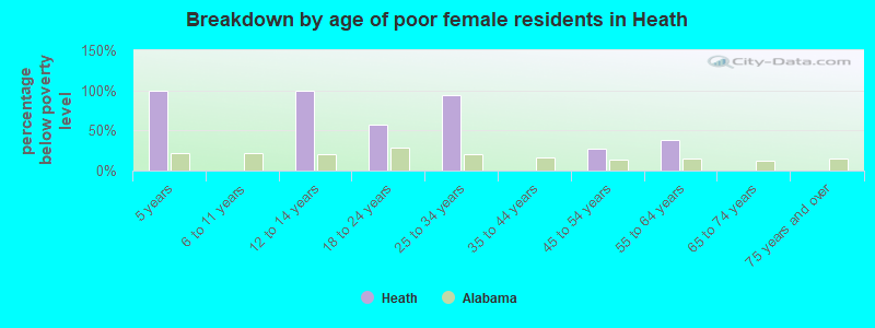 Breakdown by age of poor female residents in Heath