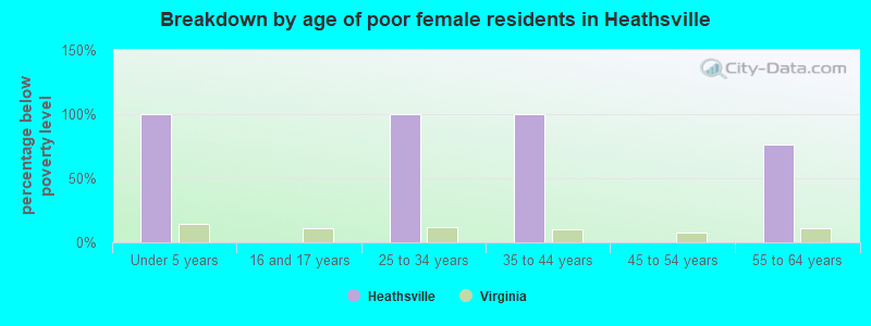 Breakdown by age of poor female residents in Heathsville