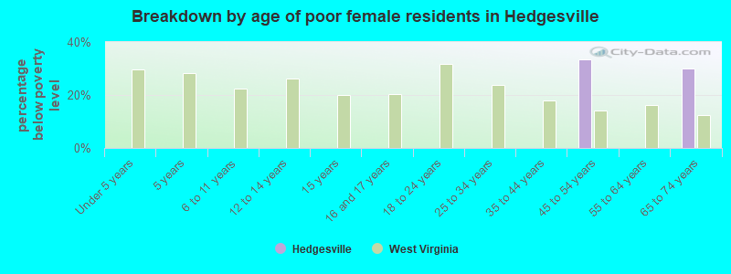 Breakdown by age of poor female residents in Hedgesville
