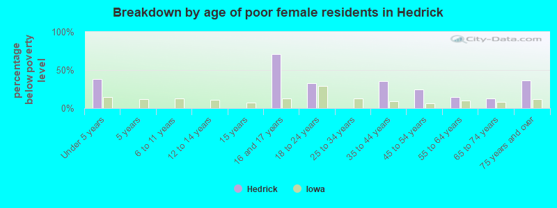 Breakdown by age of poor female residents in Hedrick