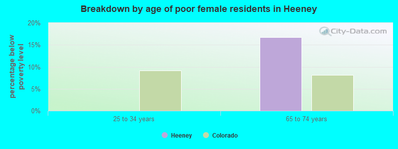 Breakdown by age of poor female residents in Heeney