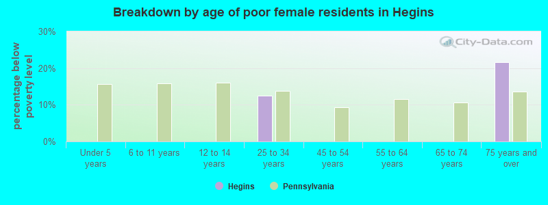 Breakdown by age of poor female residents in Hegins